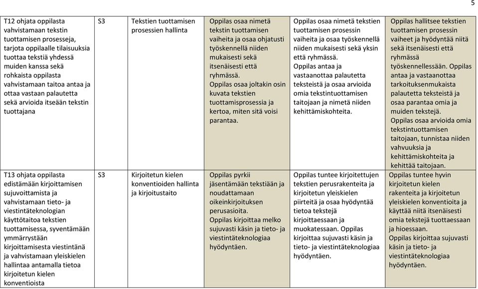 tuottamisessa, syventämään ymmärrystään kirjoittamisesta viestintänä ja vahvistamaan yleiskielen hallintaa antamalla tietoa kirjoitetun kielen konventioista Tekstien tuottamisen prosessien hallinta