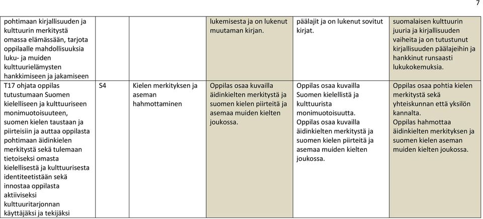 kulttuurisesta identiteetistään sekä innostaa oppilasta aktiiviseksi kulttuuritarjonnan käyttäjäksi ja tekijäksi S4 Kielen merkityksen ja aseman hahmottaminen lukemisesta ja on lukenut muutaman