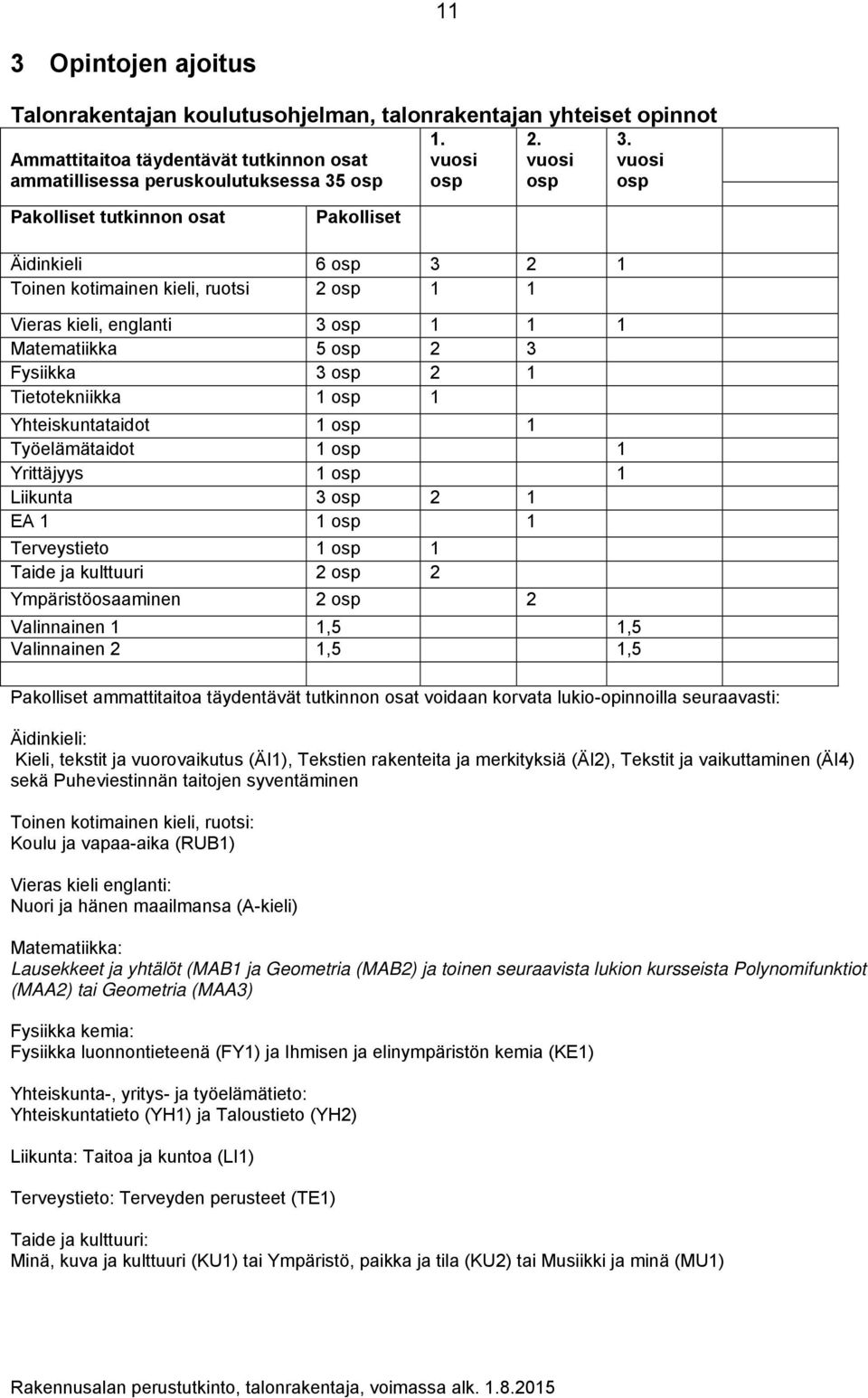 Tietotekniikka 1 osp 1 Yhteiskuntataidot 1 osp 1 Työelämätaidot 1 osp 1 Yrittäjyys 1 osp 1 Liikunta 3 osp 2 1 EA 1 1 osp 1 Terveystieto 1 osp 1 Taide ja kulttuuri 2 osp 2 Ympäristöosaaminen 2 osp 2