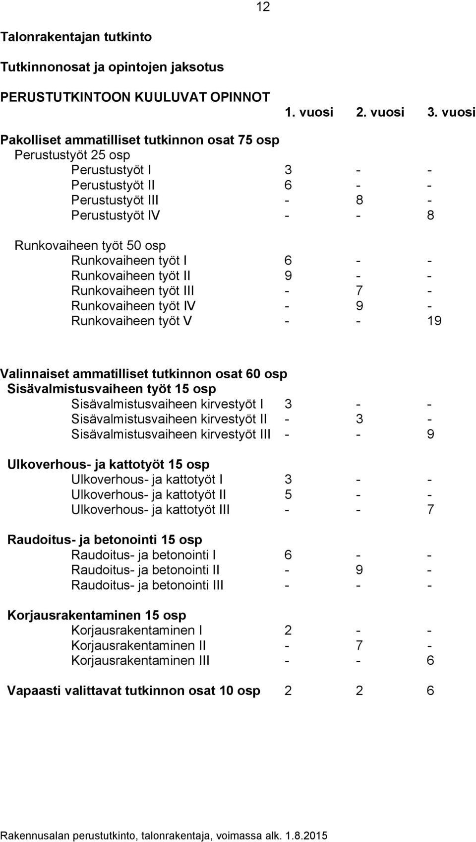 työt I 6 - - Runkovaiheen työt II 9 - - Runkovaiheen työt III - 7 - Runkovaiheen työt IV - 9 - Runkovaiheen työt V - - 19 Valinnaiset ammatilliset tutkinnon osat 60 osp Sisävalmistusvaiheen työt 15
