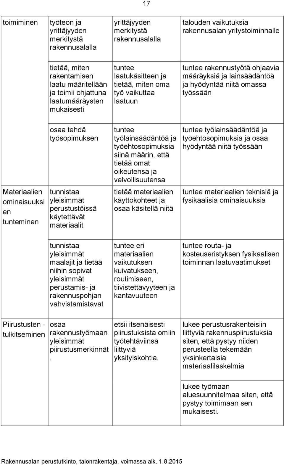niitä omassa työssään osaa tehdä työsopimuksen tuntee työlainsäädäntöä ja työehtosopimuksia siinä määrin, että tietää omat oikeutensa ja velvollisuutensa tuntee työlainsäädäntöä ja työehtosopimuksia