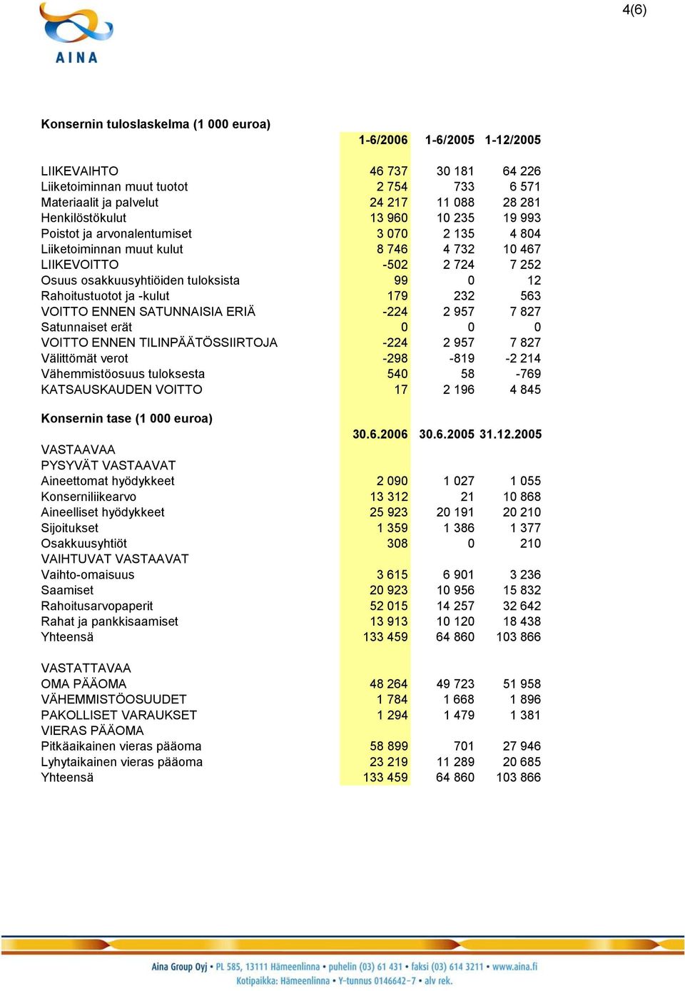 Rahoitustuotot ja -kulut 179 232 563 VOITTO ENNEN SATUNNAISIA ERIÄ -224 2 957 7 827 Satunnaiset erät 0 0 0 VOITTO ENNEN TILINPÄÄTÖSSIIRTOJA -224 2 957 7 827 Välittömät verot -298-819 -2 214