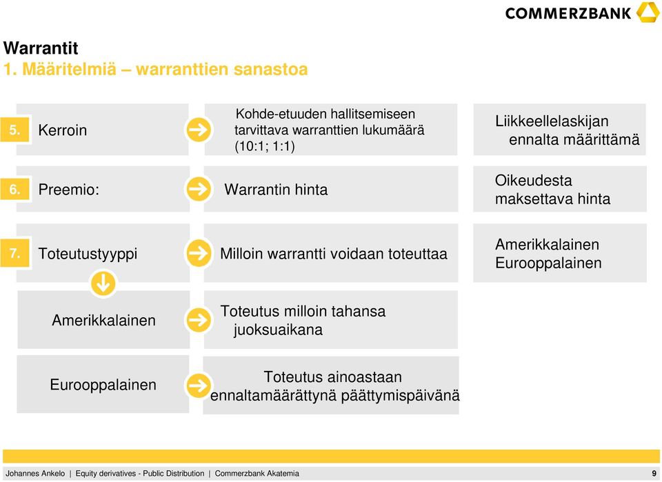 ennalta määrittämä 6. Preemio: Warrantin hinta Oikeudesta maksettava hinta 7.