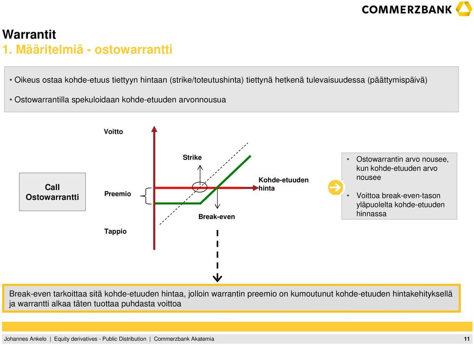 hinta Ostowarrantin arvo nousee, kun kohde-etuuden arvo nousee Voittoa break-even-tason yläpuolelta kohde-etuuden hinnassa Tappio Break-even