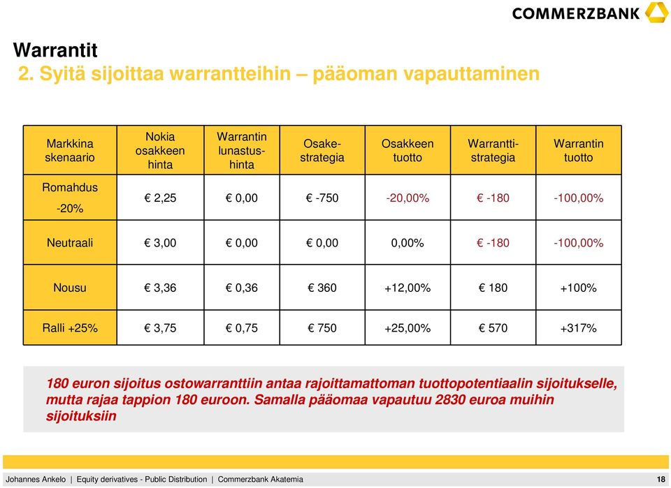 -180-100,00% Nousu 3,36 0,36 360 +12,00% 180 +100% Ralli +25% 3,75 0,75 750 +25,00% 570 +317% 180 euron sijoitus ostowarranttiin antaa