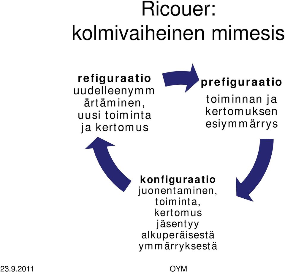 toiminnan ja kertomuksen esiymmärrys konfiguraatio