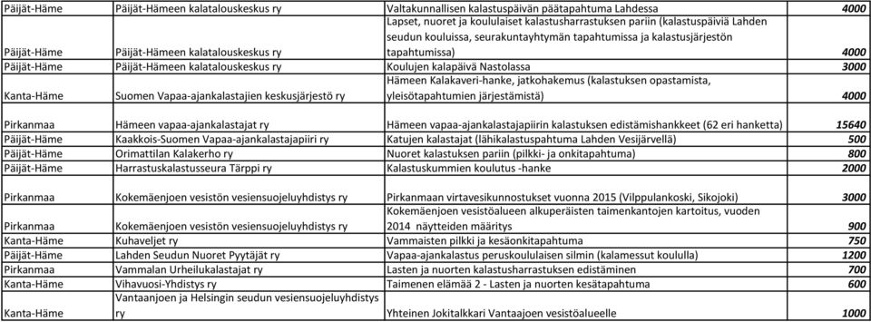 kalapäivä Nastolassa 3000 Kanta-Häme Suomen Vapaa-ajankalastajien keskusjärjestö ry Hämeen Kalakaveri-hanke, jatkohakemus (kalastuksen opastamista, yleisötapahtumien järjestämistä) 4000 Hämeen