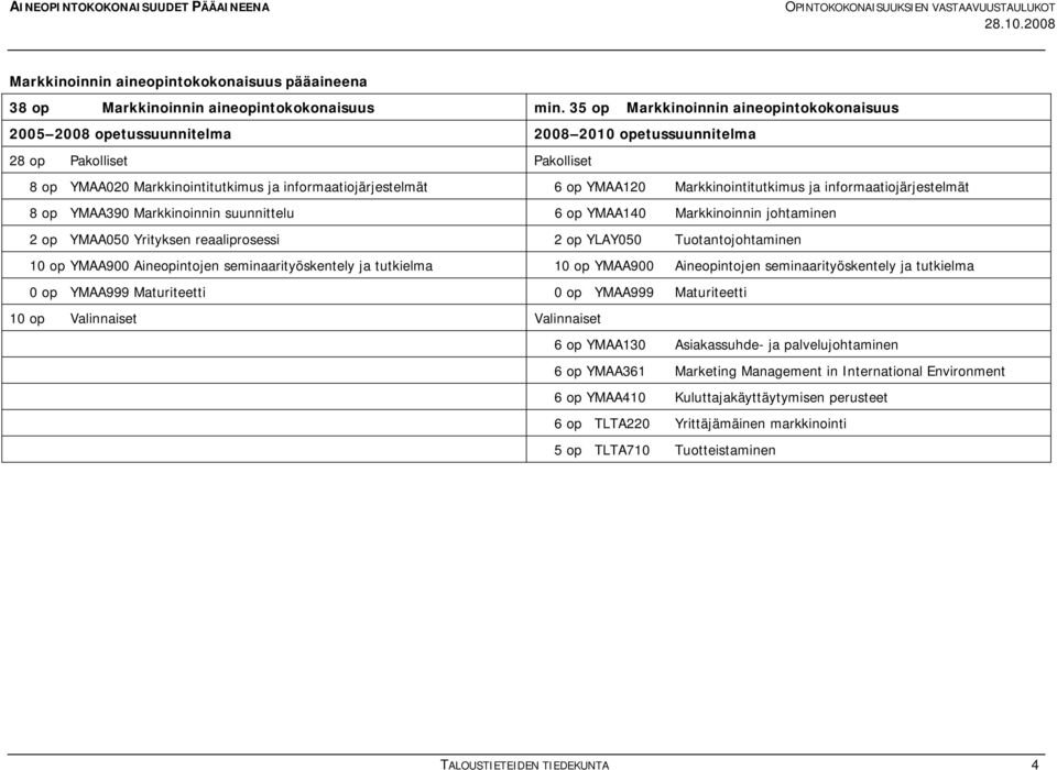 YMAA390 Markkinoinnin suunnittelu 6 op YMAA140 Markkinoinnin johtaminen 2 op YMAA050 Yrityksen reaaliprosessi 2 op YLAY050 Tuotantojohtaminen 10 op YMAA900 Aineopintojen seminaarityöskentely ja