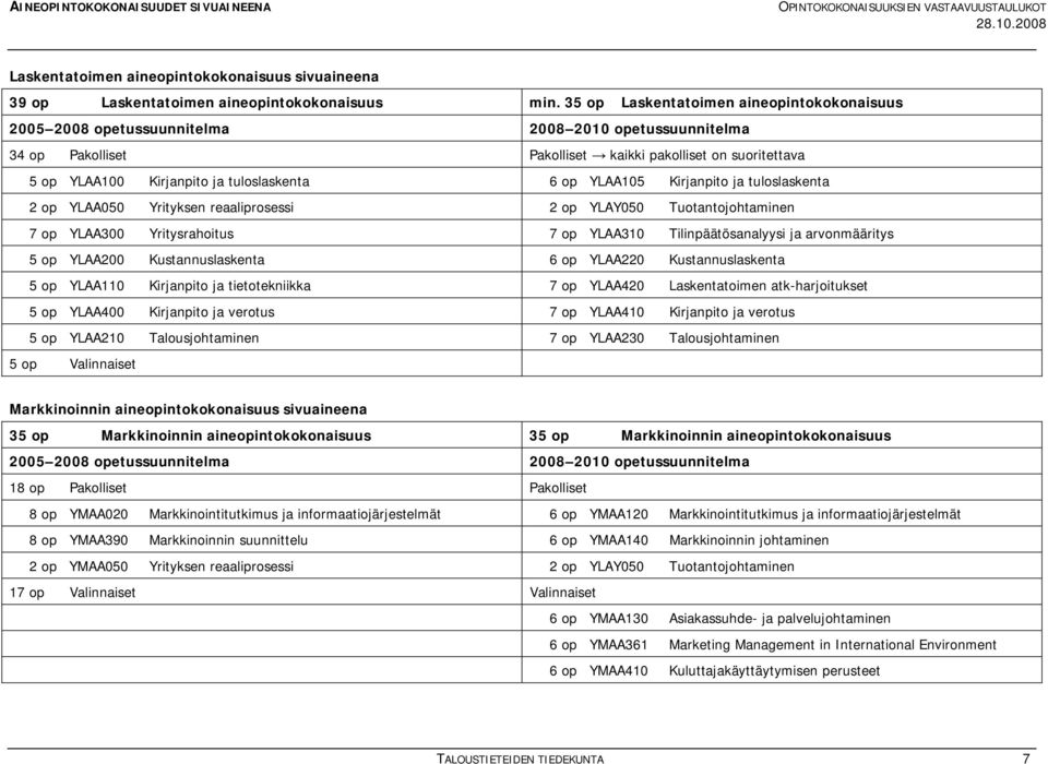 Yrityksen reaaliprosessi 2 op YLAY050 Tuotantojohtaminen 7 op YLAA300 Yritysrahoitus 7 op YLAA310 Tilinpäätösanalyysi ja arvonmääritys 5 op YLAA200 Kustannuslaskenta 6 op YLAA220 Kustannuslaskenta 5