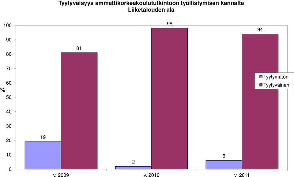 työllistymisen kannalta Liiketalouden