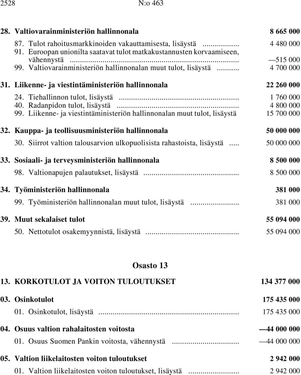 Liikenne- ja viestintäministeriön hallinnonala i 22 260 000 24. Tiehallinnon tulot, lisäystä i... 1760000 40. Radanpidon tulot, lisäystä i... 4800000 99.