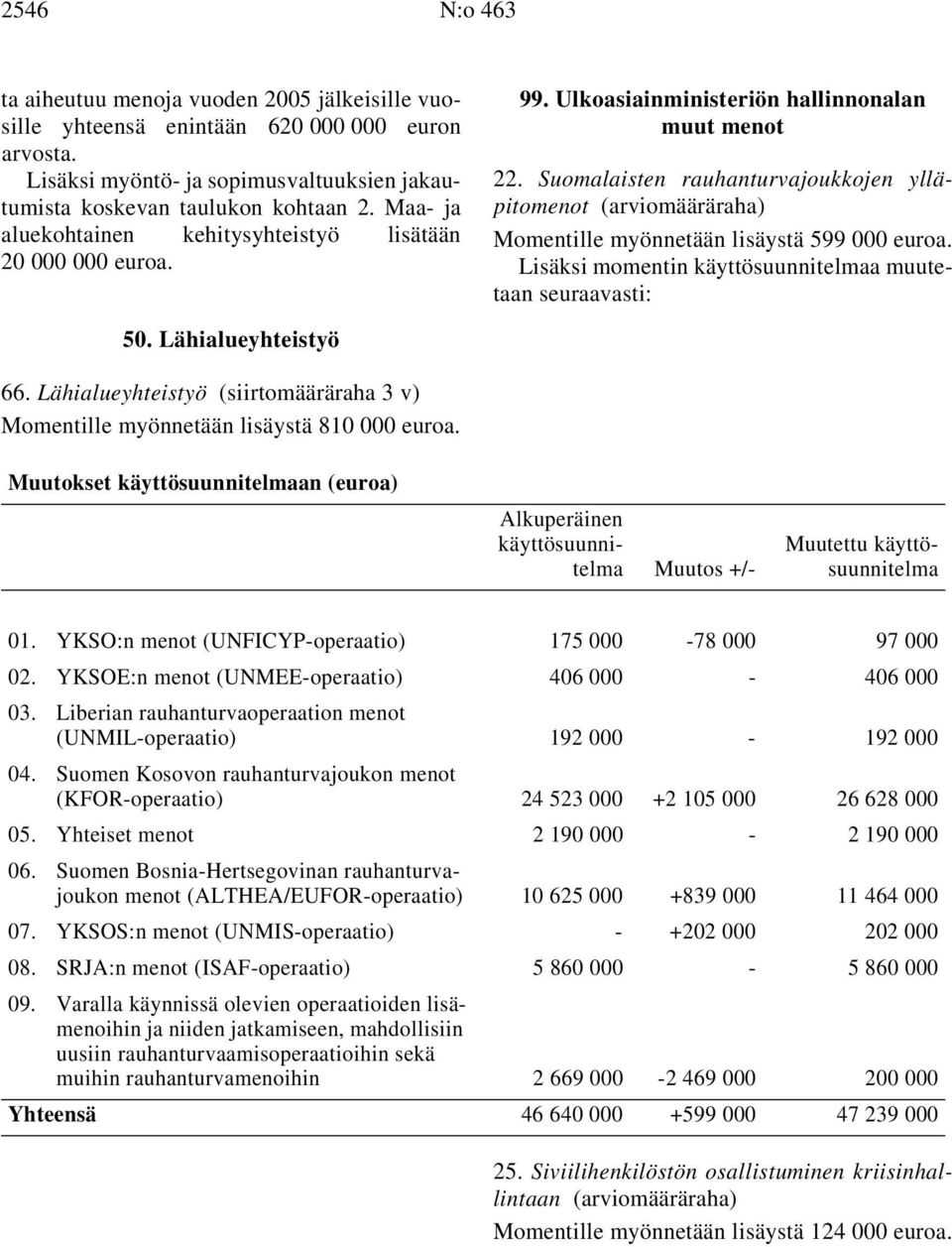 Suomalaisten rauhanturvajoukkojen ylläpitomenot (arviomääräraha) Momentille myönnetään lisäystä 599 000 Lisäksi momentin käyttösuunnitelmaa muutetaan seuraavasti: 50. Lähialueyhteistyö 66.