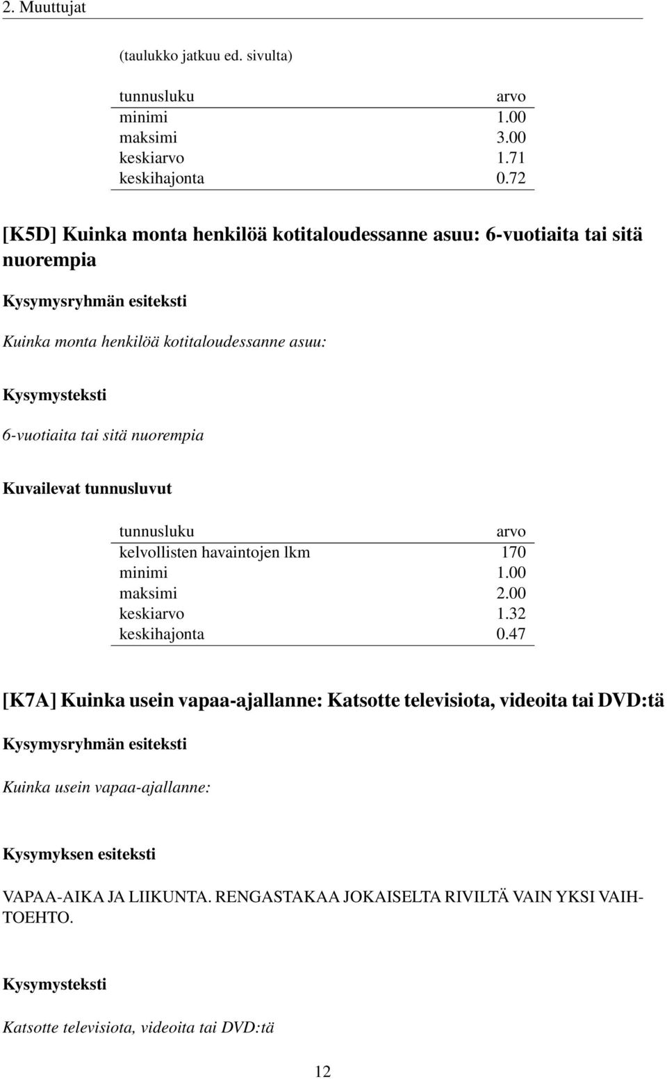 nuorempia Kuvailevat tunnusluvut tunnusluku arvo kelvollisten havaintojen lkm 170 minimi 1.00 maksimi 2.00 keskiarvo 1.32 keskihajonta 0.