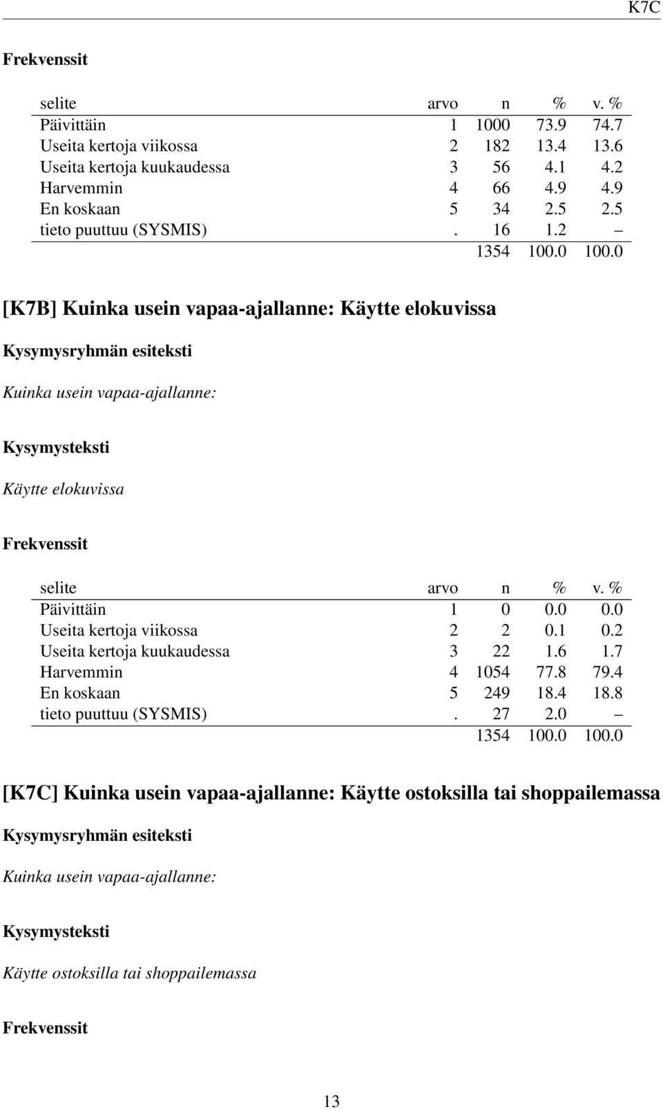 2 [K7B] Kuinka usein vapaa-ajallanne: Käytte elokuvissa Kysymysryhmän esiteksti Kuinka usein vapaa-ajallanne: Käytte elokuvissa Päivittäin 1 0 0.