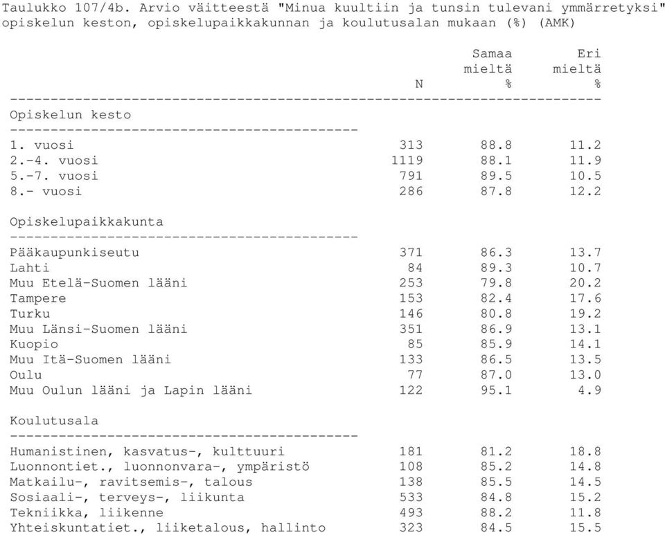 --------------- 1. vuosi 313 88.8 11.2 2.-4. vuosi 1119 88.1 11.9 5.-7. vuosi 791 89.5 10.5 8.- vuosi 286 87.8 12.2 --------------- Pääkaupunkiseutu 371 86.3 13.7 Lahti 84 89.3 10.