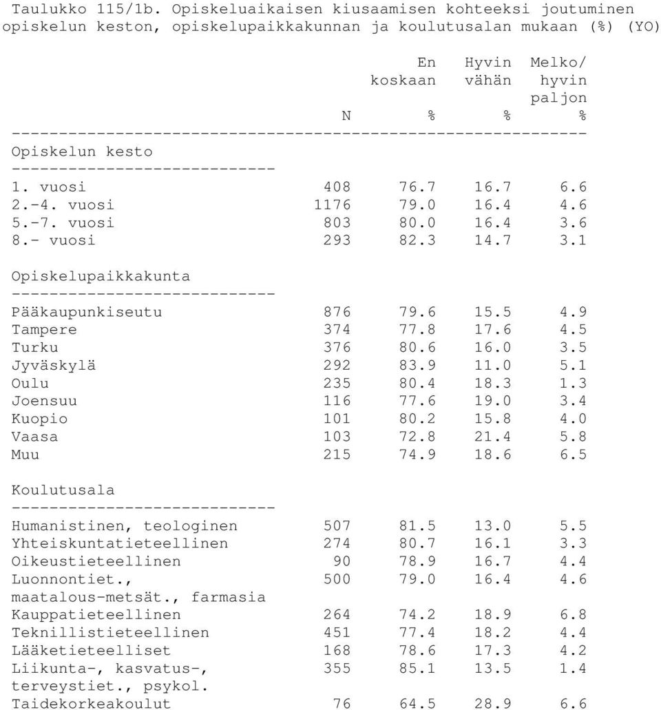 5 Jyväskylä 292 83.9 11.0 5.1 Oulu 235 80.4 18.3 1.3 Joensuu 116 77.6 19.0 3.4 Kuopio 101 80.2 15.8 4.0 Vaasa 103 72.8 21.4 5.8 Muu 215 74.9 18.6 6.5 Humanistinen, teologinen 507 81.5 13.0 5.5 Yhteiskuntatieteellinen 274 80.