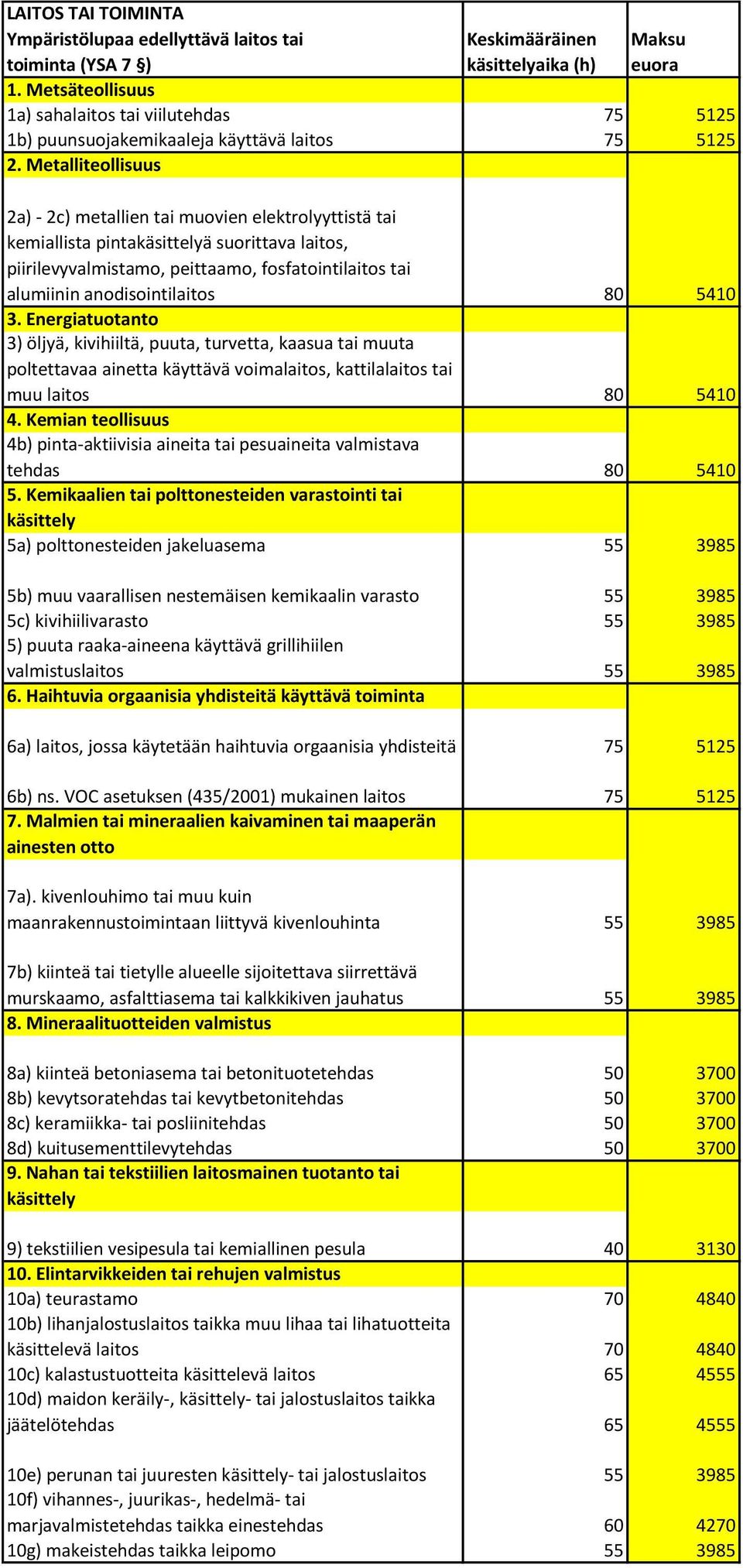 Metalliteollisuus 2a) - 2c) metallien tai muovien elektrolyyttistä tai kemiallista pintakäsittelyä suorittava laitos, piirilevyvalmistamo, peittaamo, fosfatointilaitos tai alumiinin anodisointilaitos