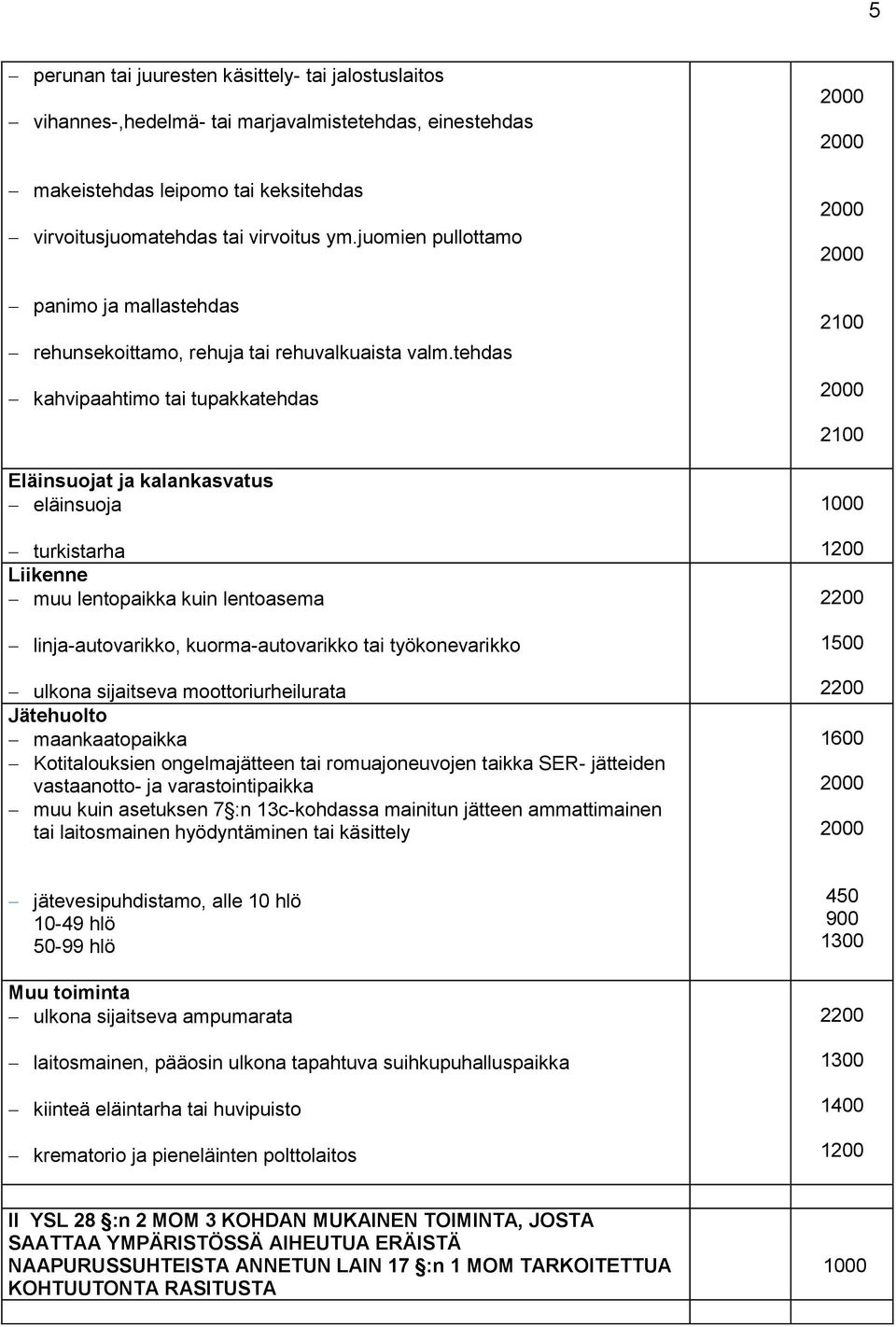 tehdas kahvipaahtimo tai tupakkatehdas Eläinsuojat ja kalankasvatus eläinsuoja turkistarha Liikenne muu lentopaikka kuin lentoasema linja-autovarikko, kuorma-autovarikko tai työkonevarikko ulkona