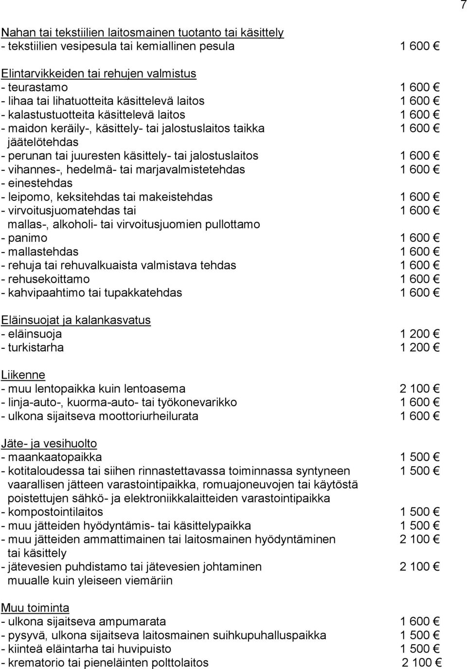 1 600 - vihannes-, hedelmä- tai marjavalmistetehdas 1 600 - einestehdas - leipomo, keksitehdas tai makeistehdas 1 600 - virvoitusjuomatehdas tai 1 600 mallas-, alkoholi- tai virvoitusjuomien