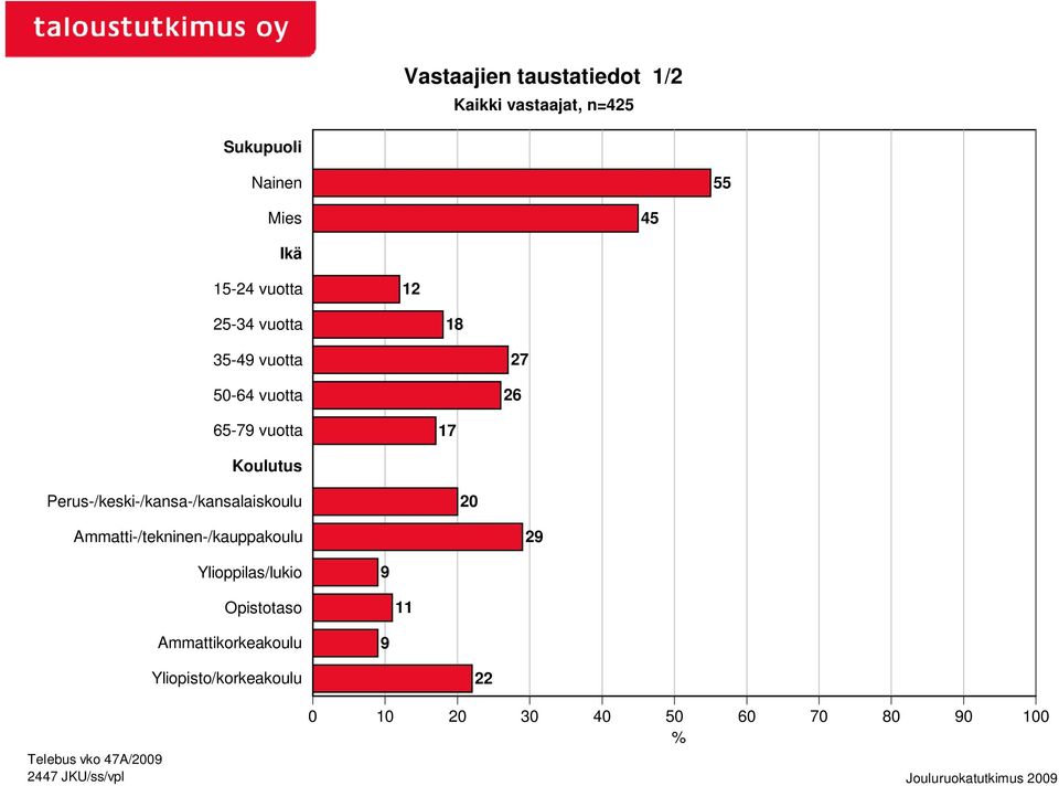 Perus-/keski-/kansa-/kansalaiskoulu 20 Ammatti-/tekninen-/kauppakoulu 29 Ylioppilas/lukio 9