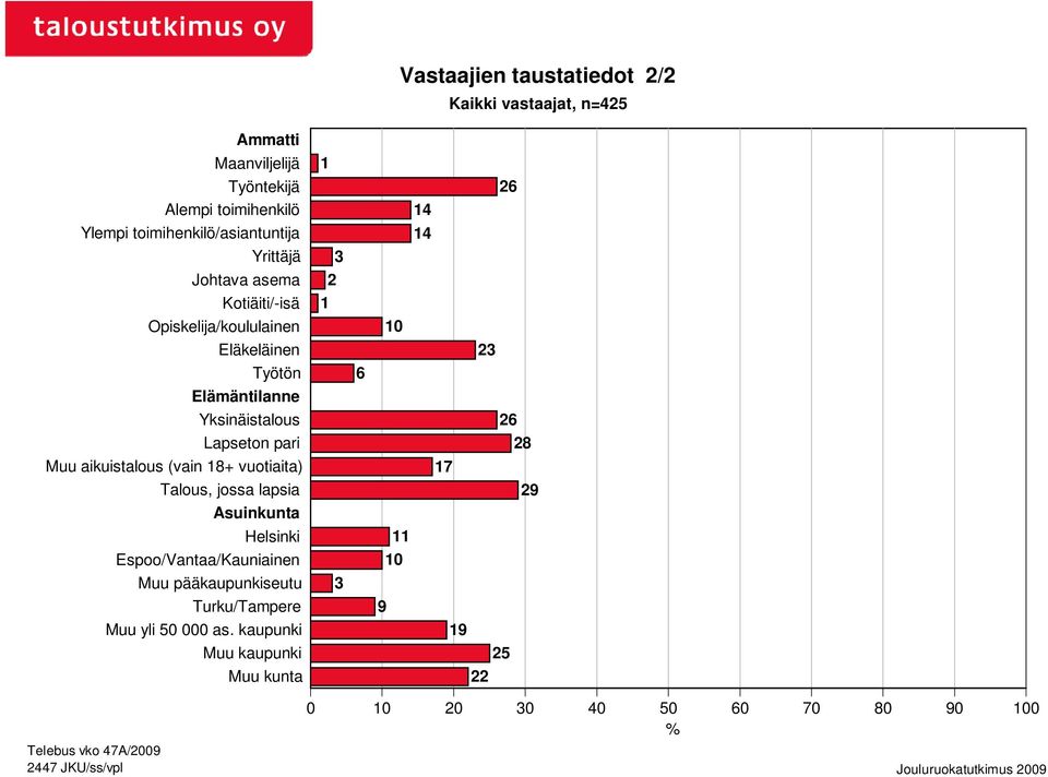Asuinkunta Helsinki Espoo/Vantaa/Kauniainen Muu pääkaupunkiseutu Turku/Tampere Muu yli 50 000 as.