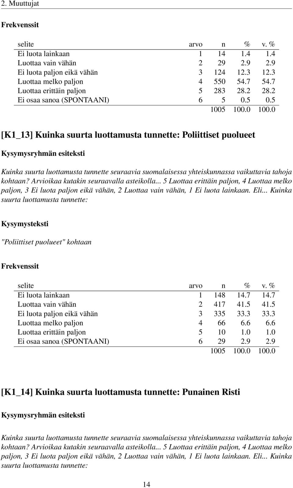5 0.5 [K1_13] Kuinka suurta luottamusta tunnette: Poliittiset puolueet Kuinka suurta luottamusta tunnette seuraavia suomalaisessa yhteiskunnassa vaikuttavia tahoja kohtaan?