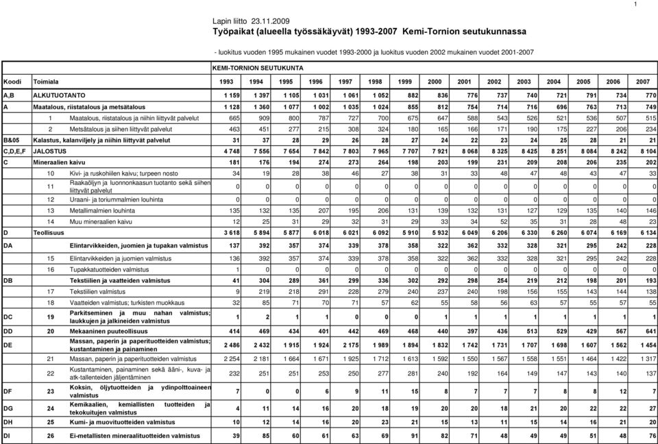 A,B ALKUTUOTANTO 1 159 1 397 1 105 1 031 1 061 1 052 882 836 776 737 740 721 791 734 770 A Maatalous, riistatalous ja metsätalous 1 128 1 360 1 077 1 002 1 035 1 024 855 812 754 714 716 696 763 713