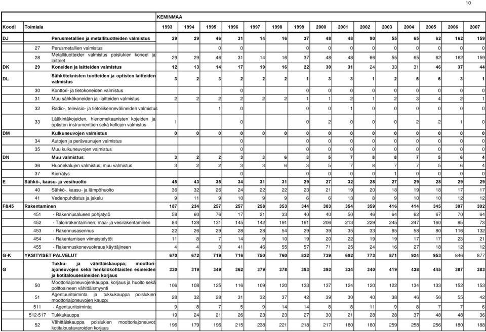 televisio- ja tietoliikennevälineiden valmistus 0 29 29 46 31 14 16 37 48 48 66 55 65 62 162 159 12 13 14 17 19 16 22 30 31 24 33 31 46 37 44 3 2 3 2 2 2 1 3 3 1 2 5 6 3 1 2 2 2 2 2 2 1 1 2 1 2 3 4 2