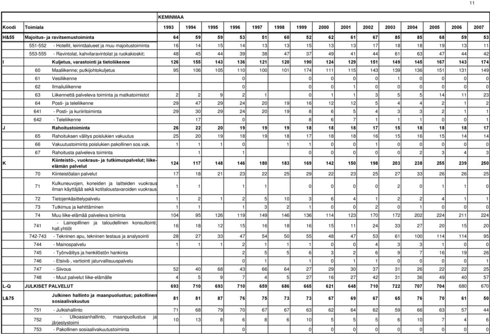 Teleliikenne Rahoitustoiminta 65 Rahoituksen välitys poislukien vaku