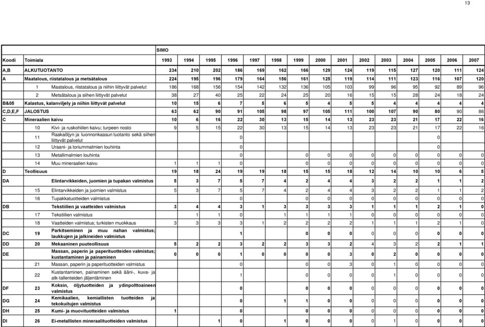 toriummalmien louhinta 13 Metallimalmien louhinta 14 Muu mineraalien kaivu Teollisuus Elintarvikkeiden, juomien ja tupakan valmistus 15 Elintarvikkeiden ja juomien valmistus 16 Tupakkatuotteiden