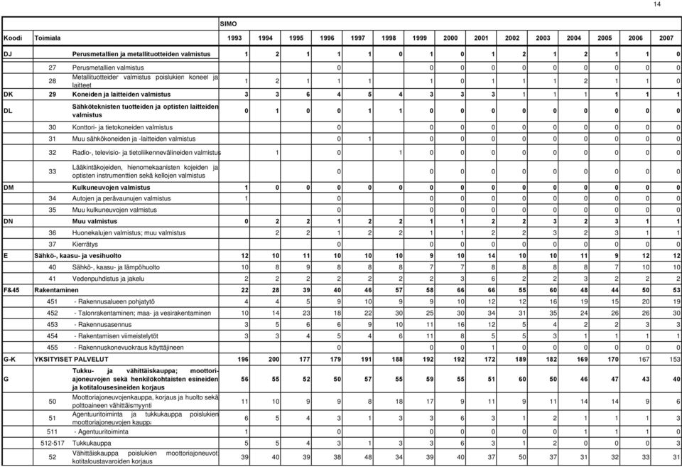 tietoliikennevälineiden valmistus 1 2 1 1 1 1 0 1 1 1 2 1 1 0 3 3 6 4 5 4 3 3 3 1 1 1 1 1 1 0 1 0 0 1 1 0 0 0 0 0 0 0 0 0 0 1 0 0 0 0 0 0 0 0 0 1 0 1 0 0 0 0 0 0 0 0 0 DM DN E F&45 G-K G 33