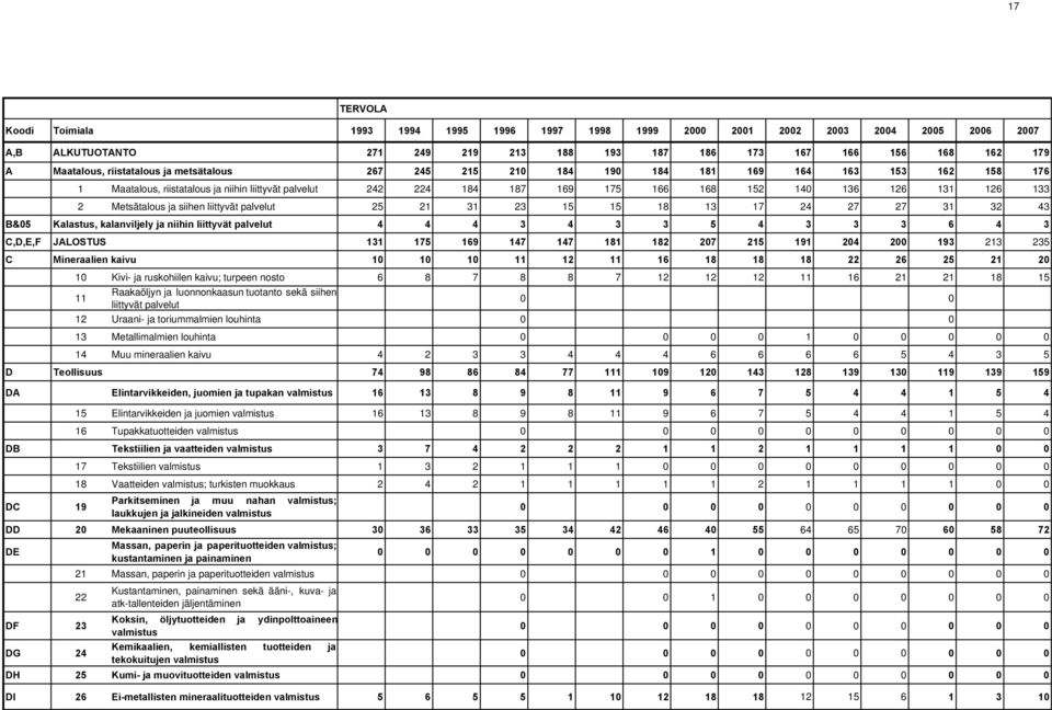 toriummalmien louhinta 13 Metallimalmien louhinta 14 Muu mineraalien kaivu Teollisuus Elintarvikkeiden, juomien ja tupakan valmistus 15 Elintarvikkeiden ja juomien valmistus 16 Tupakkatuotteiden