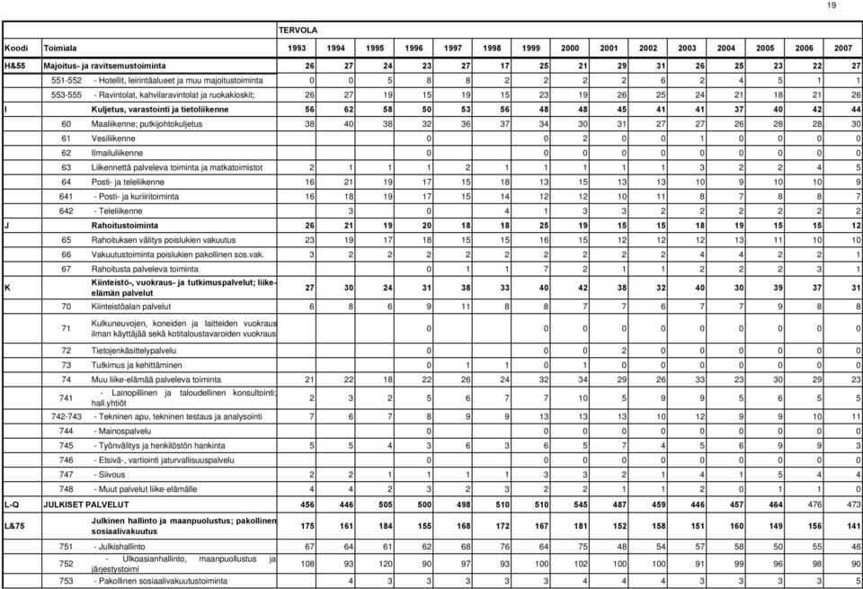 Teleliikenne Rahoitustoiminta 65 Rahoituksen välitys poislukien vaku