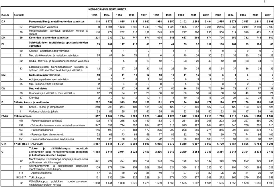 DK 29 Koneiden ja laitteiden valmistus 221 232 732 747 571 674 648 657 698 674 706 652 712 714 663 DL Sähköteknisten tuotteiden ja optisten laitteiden valmistus 99 107 117 112 56 37 44 73 92 112 108