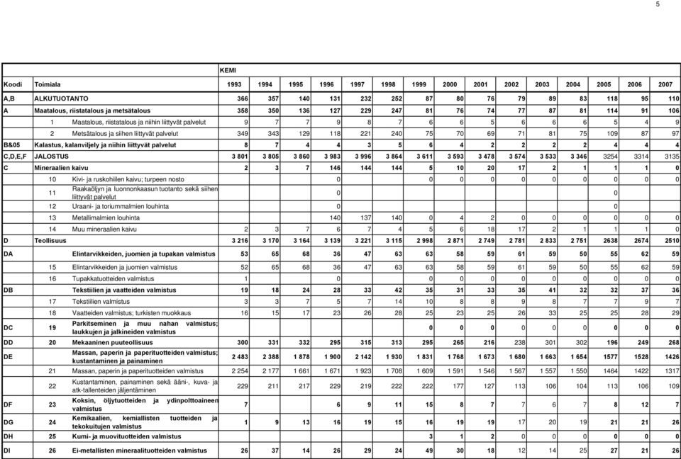 toriummalmien louhinta 13 Metallimalmien louhinta 14 Muu mineraalien kaivu Teollisuus Elintarvikkeiden, juomien ja tupakan valmistus 15 Elintarvikkeiden ja juomien valmistus 16 Tupakkatuotteiden