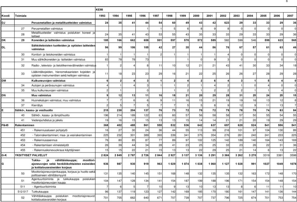 televisio- ja tietoliikennevälineiden valmistus 1 1 5 6 8 9 8 0 0 0 0 0 24 35 41 43 53 55 43 35 33 33 29 33 33 29 36 185 166 662 658 501 597 570 572 589 582 599 546 599 623 565 96 99 106 105 42 27 35