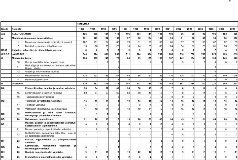 toriummalmien louhinta 13 Metallimalmien louhinta 14 Muu mineraalien kaivu Teollisuus Elintarvikkeiden, juomien ja tupakan valmistus 15 Elintarvikkeiden ja juomien valmistus 16 Tupakkatuotteiden