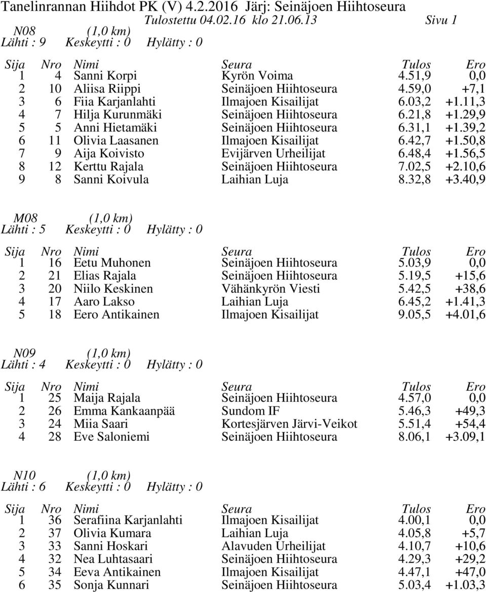 9, +,6 0 7 Niilo Keskinen Aaro Lakso., 6., +,6 +., Eero Antikainen 9.0, +.0,6 N09 Lähti : (,0 km) Maija Rajala.7,0 6 Emma Kankaanpää Miia Saari Sundom IF.6,., +9, +, Eve Saloniemi.06, +.
