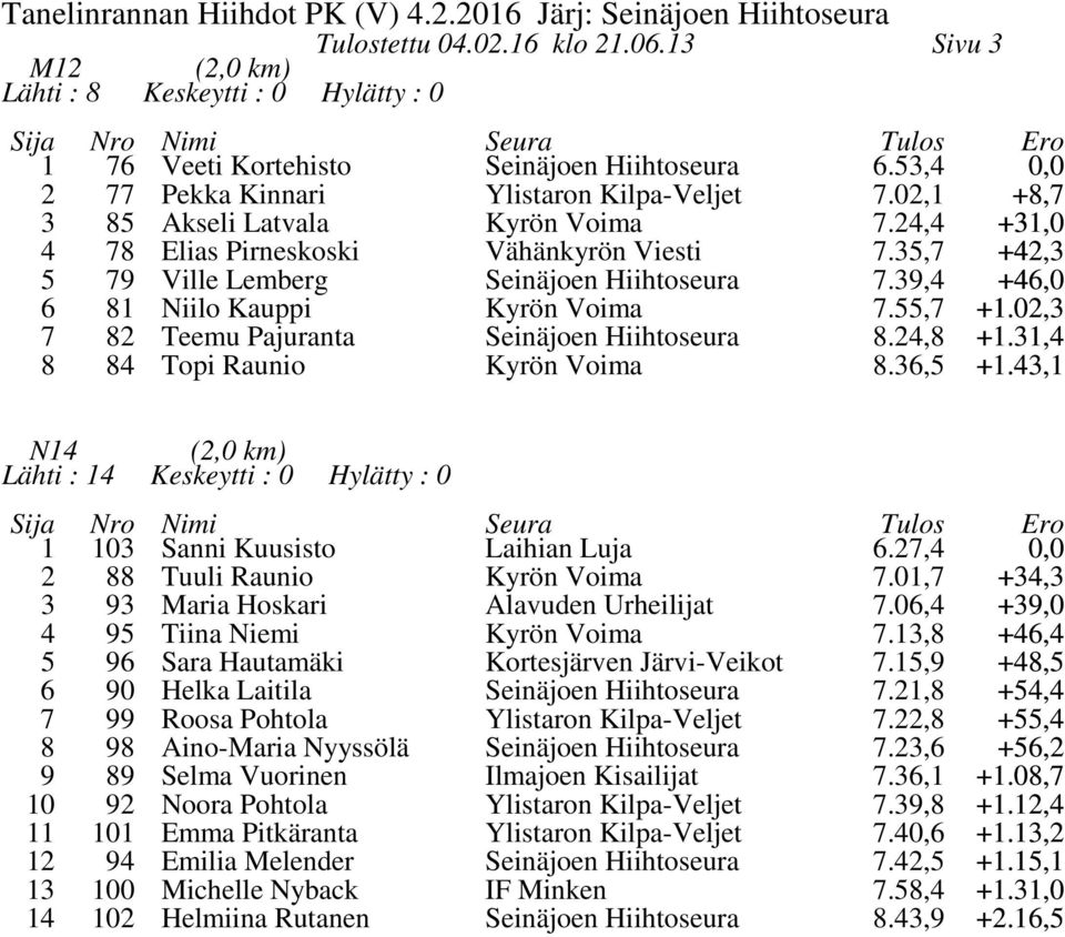 7, Tuuli Raunio 7.0,7 +, 9 Maria Hoskari Alavuden Urheilijat 7.06, +9,0 9 96 Tiina Niemi Sara Hautamäki 7., 7.,9 +6, +, 6 90 Helka Laitila 7.