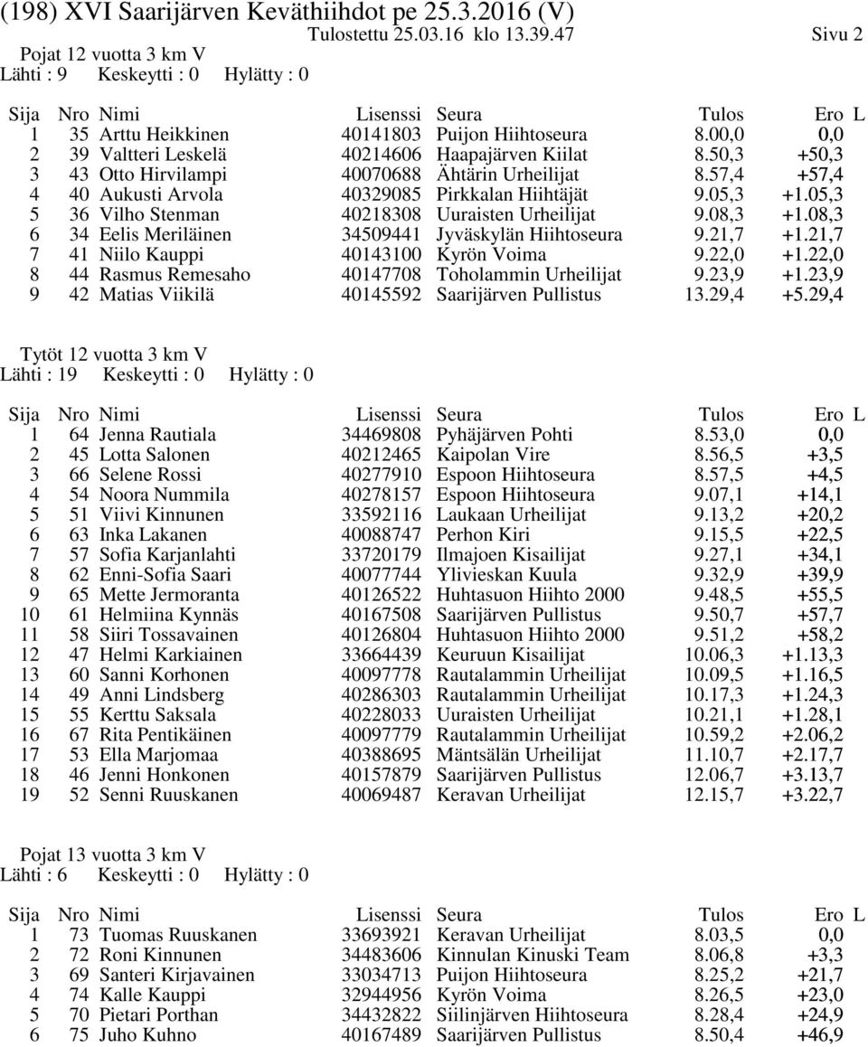 05, 5 6 Vilho Stenman 4010 Uuraisten Urheilijat 9.0, +1.0, 6 4 Eelis Meriläinen 4509441 Jyväskylän Hiihtoseura 9.1, +1.