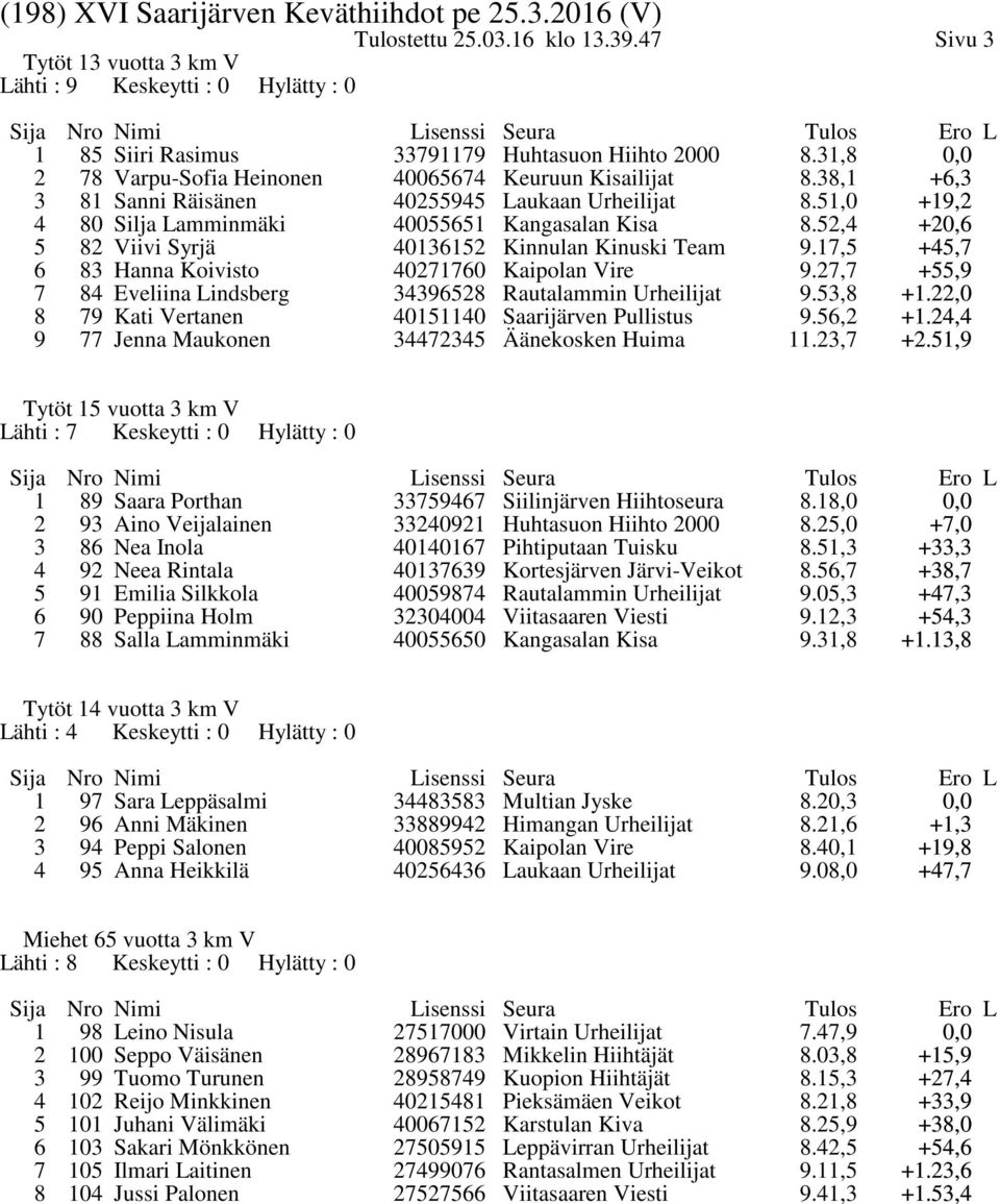 5,4 +0,6 5 Viivi Syrjä 401615 Kinnulan Kinuski Team 9.1,5 +45, 6 Hanna Koivisto 40160 Kaipolan Vire 9.