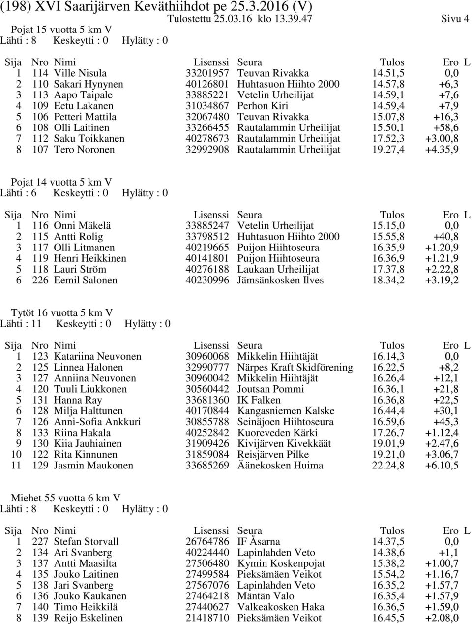 59,4 +,9 5 106 Petteri Mattila 0640 Teuvan Rivakka 15.0, +16, 6 10 Olli Laitinen 66455 Rautalammin Urheilijat 15.