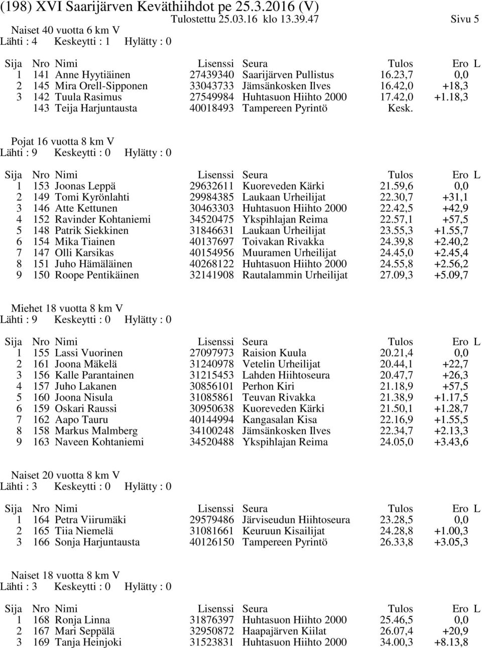 Pojat 16 vuotta km V 1 15 Joonas Leppä 149 Tomi Kyrönlahti 96611 Kuoreveden Kärki 9945 Laukaan Urheilijat 1.59,6.0, +1,1 146 Atte Kettunen 0460 Huhtasuon Hiihto 000.