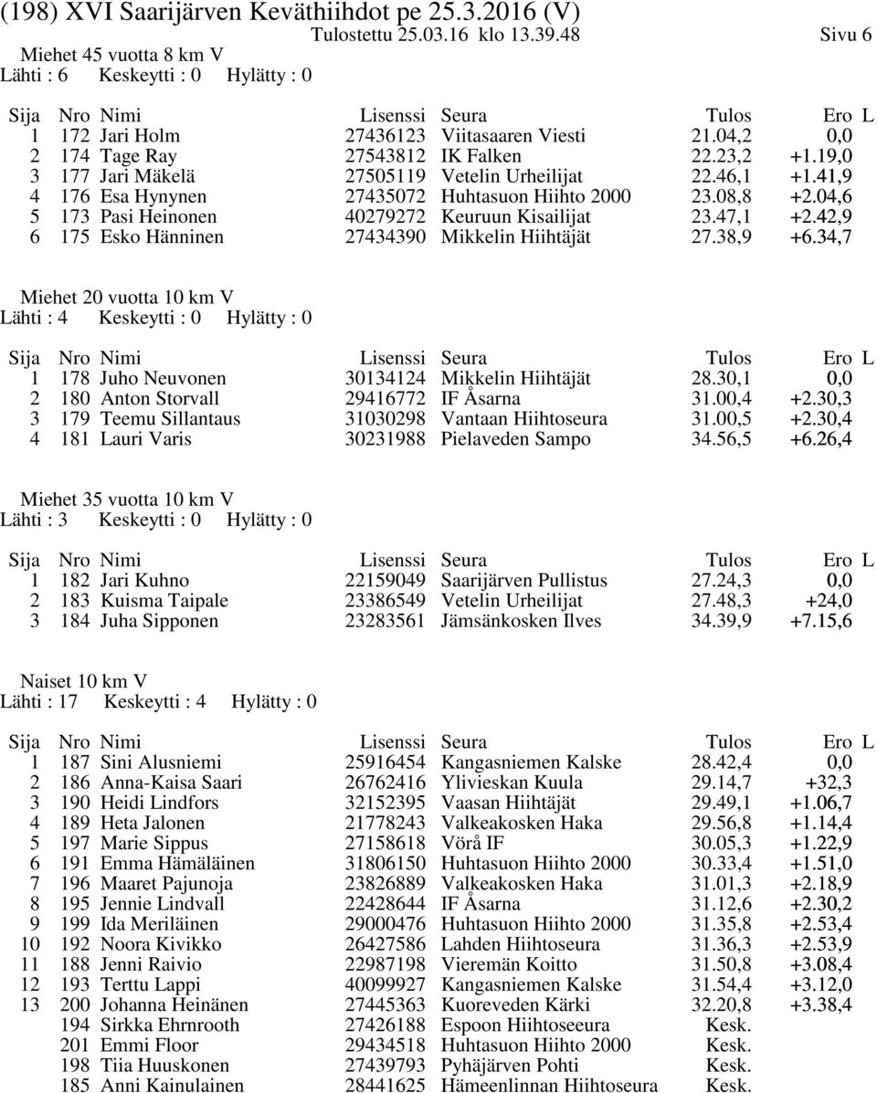 4,9 6 15 Esko Hänninen 4490 Mikkelin Hiihtäjät.,9 +6.4, Miehet 0 vuotta 10 km V Lähti : 4 Keskeytti : 0 Hylätty : 0 1 1 Juho Neuvonen 01414 Mikkelin Hiihtäjät.0,1 10 Anton Storvall 9416 IF Åsarna 1.