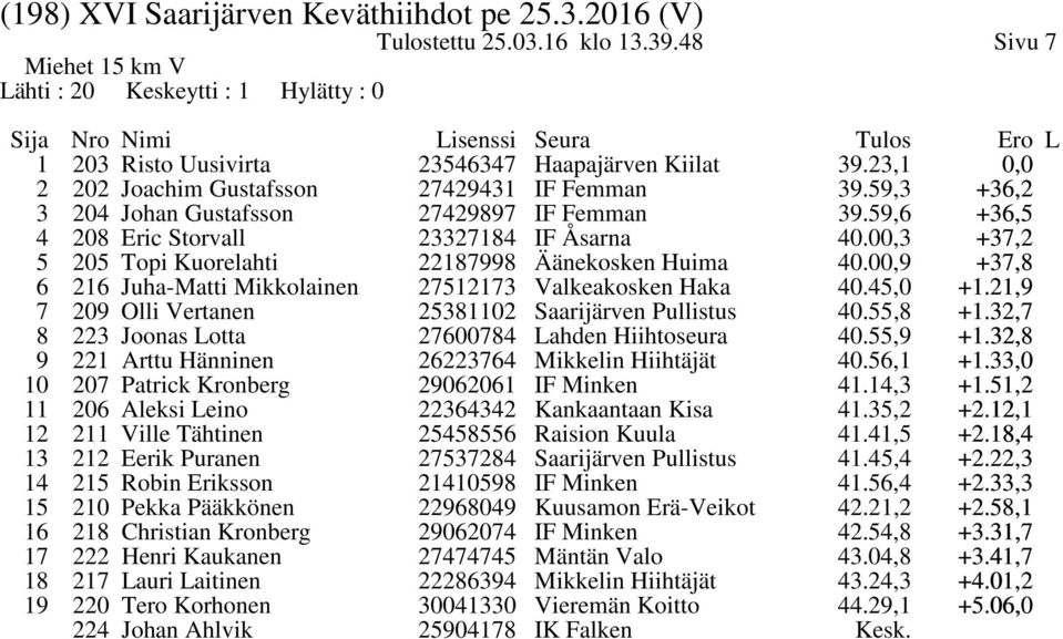00,9 +, 6 16 Juha-Matti Mikkolainen 511 Valkeakosken Haka 40.45,0 +1.1,9 09 Olli Vertanen Joonas Lotta 5110 Saarijärven Pullistus 6004 Lahden Hiihtoseura 40.55, 40.55,9 +1., +1.