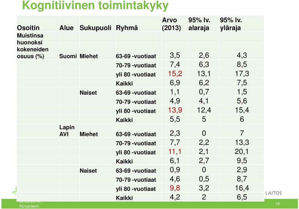 Naiset 63-69 -vuotiaat 1,1 0,7 1,5 70-79 -vuotiaat 4,9 4,1 5,6 yli 80 -vuotiaat 13,9 12,4 15,4 Kaikki 5,5 5 6 Lapin AVI Miehet 63-69 -vuotiaat 2,3 0 7