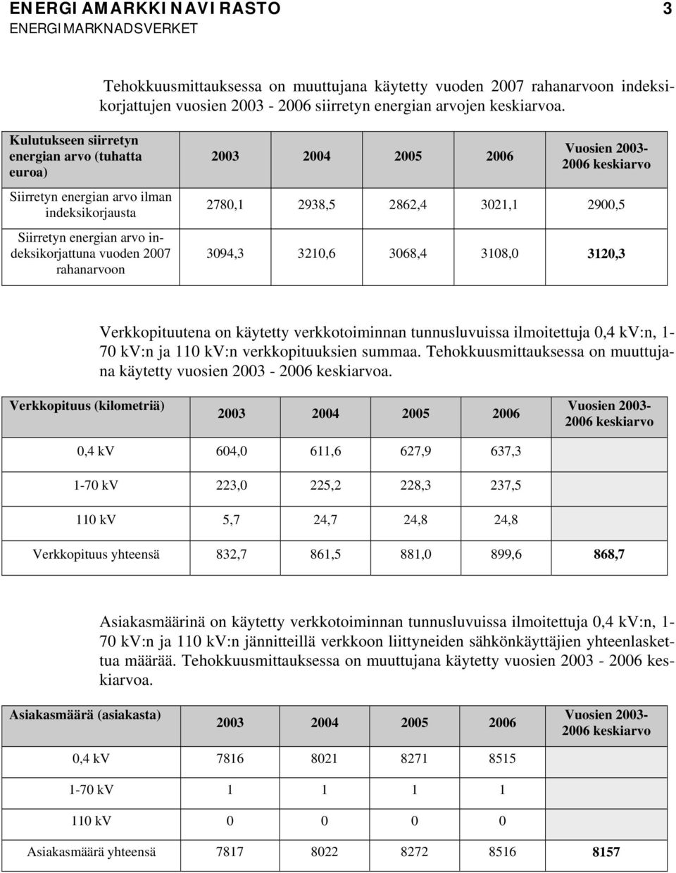 2862,4 3021,1 2900,5 3094,3 3210,6 3068,4 3108,0 3120,3 Verkkopuuena on käyey verkkoomnnan unnusluvussa lmoeuja 0,4 kv:n, 1-70 kv:n ja 110 kv:n verkkopuuksen summaa.