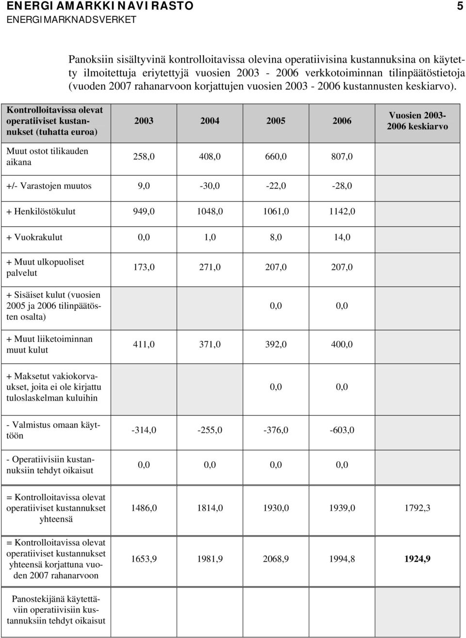 Konrolloavssa oleva operavse kusannukse (uaa euroa) Muu oso lkauden akana 2003 2004 2005 2006 258,0 408,0 660,0 807,0 Vuosen 2003-2006 keskarvo +/- Varasojen muuos 9,0-30,0-22,0-28,0 + Henklösökulu
