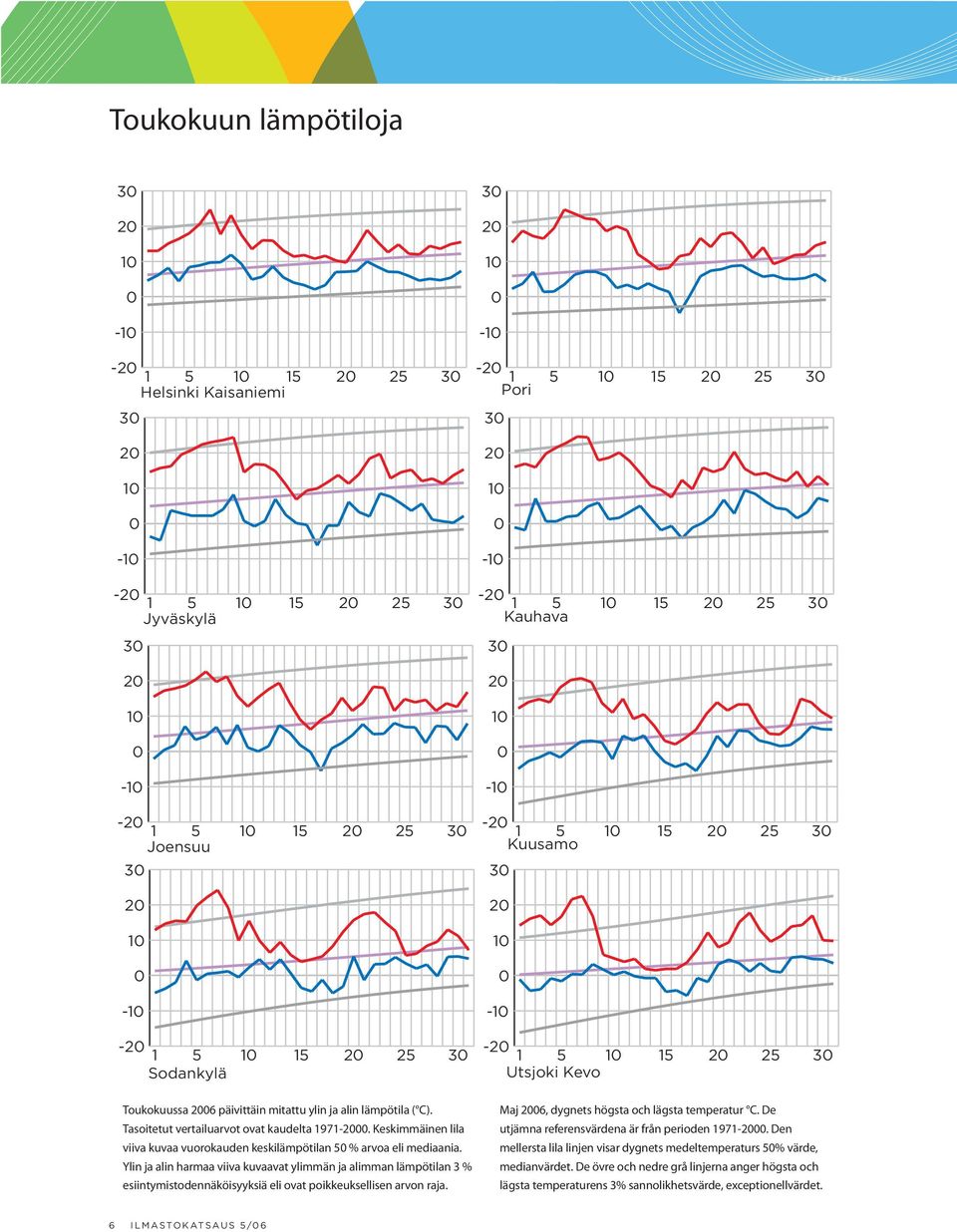 Ylin ja alin harmaa viiva kuvaavat ylimmän ja alimman lämpötilan 3 % esiintymistodennäköisyyksiä eli ovat poikkeuksellisen arvon raja.