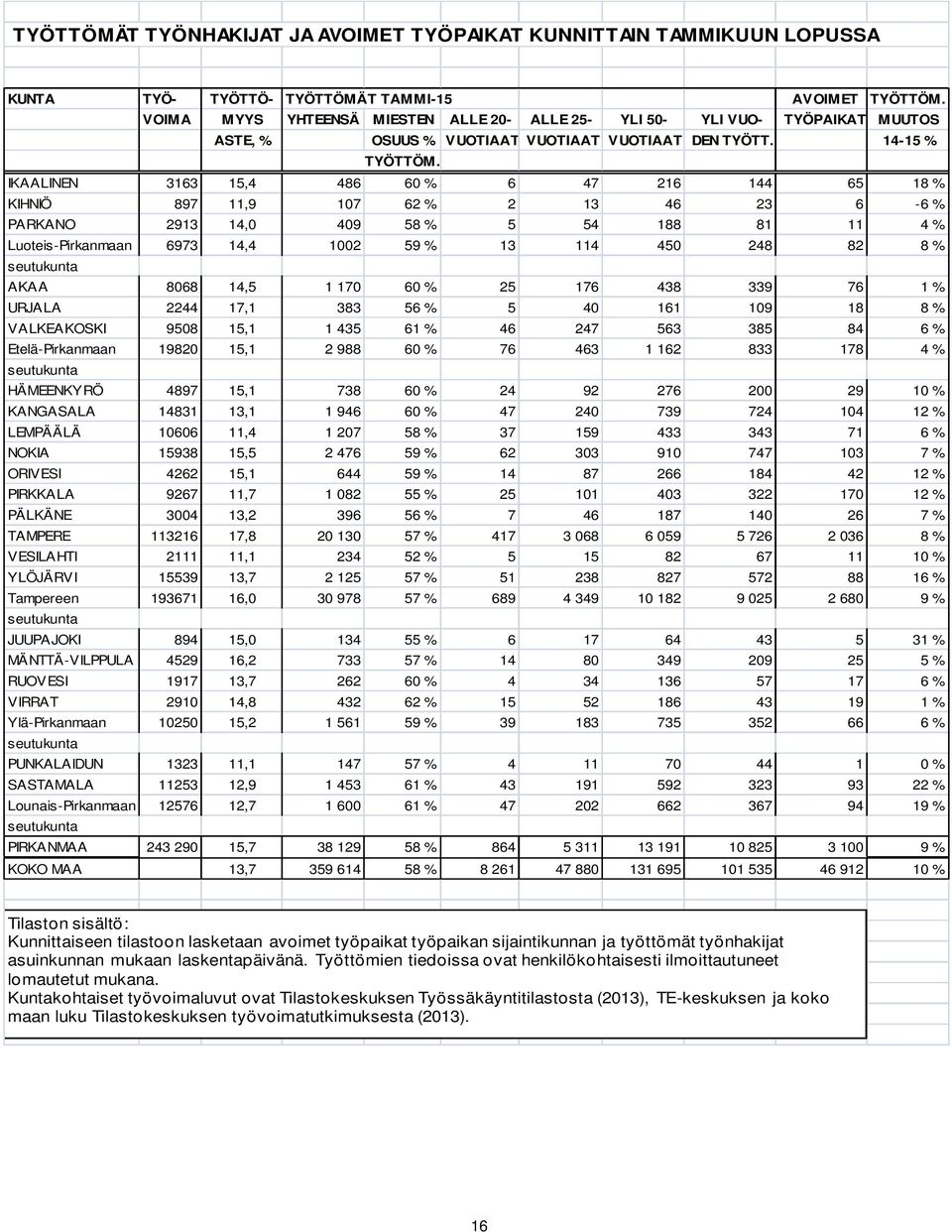 IKAALINEN 3163 15,4 486 60 % 6 47 216 144 65 18 % KIHNIÖ 897 11,9 107 62 % 2 13 46 23 6-6 % PARKANO 2913 14,0 409 58 % 5 54 188 81 11 4 % Luoteis-Pirkanmaan 6973 14,4 1002 59 % 13 114 450 248 82 8 %